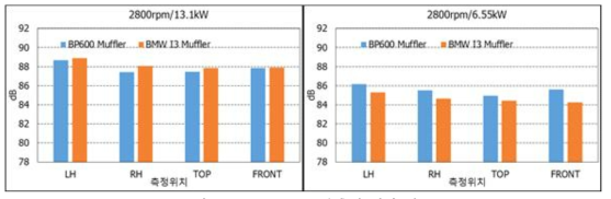 2800rpm소음측정 결과 비교