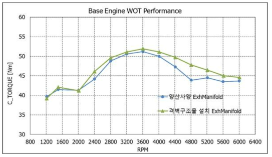 배기 매니폴드 형상에 따른 Base 엔진의 WOT 성능