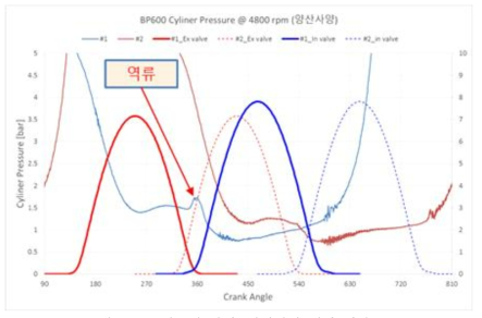 연소실 압력: 양산사양 배기 매니폴드