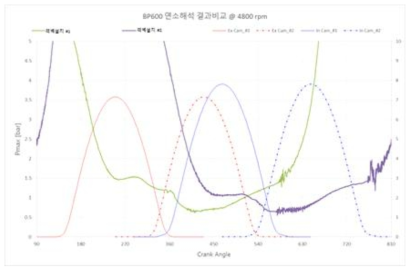 연소실 압력: 격벽구조 추가 배기 매니폴드