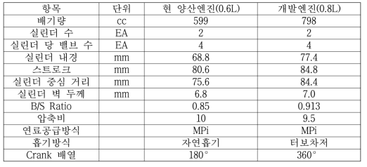 엔진 기본 제원