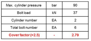 0.8L 엔진 헤드 볼트 안전율