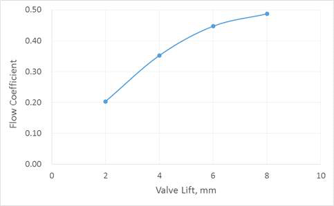 밸브 양정에 따른 유량 계수