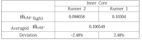 배기포트 각 Runner별 유량 차이