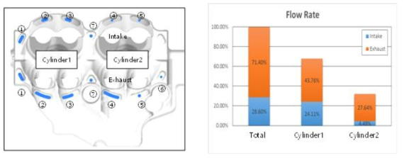 Gasket Water Hole 위치 및 위치별 유량분포 백분율