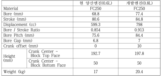 실린더 블록 주요 치수