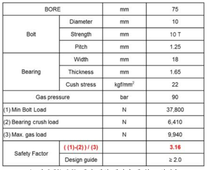 0.8L 엔진 메인 베어링 캡 볼트 안전율