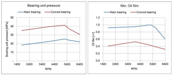 베어링 단위하중 및 베어링 최소 오일 유막 두께