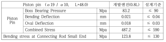 Piston Pin 강성 계산 결과