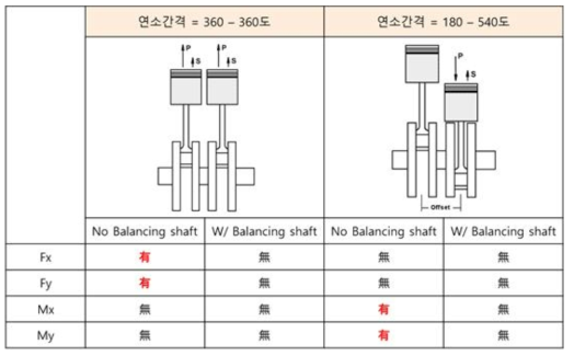 연소간격에 따른 2기통 구조 (1차 성분만 고려한 경우)