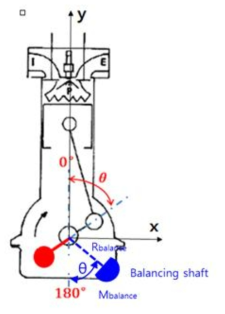 밸런스 샤프트가 적용된 2기통 엔진 (360-360 연소간격)