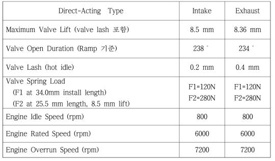 Valve Train 관련 주요 치수