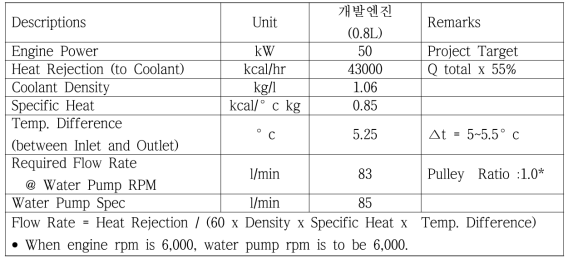 워터펌프 요구 유량 계산