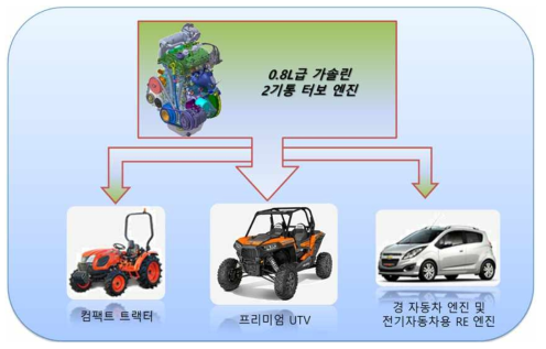 0.8L급 가솔린 2기통 터보엔진 개요