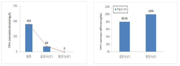 저농도 오염토의 처리에 따른 TPH의 농도변화 및 제거율