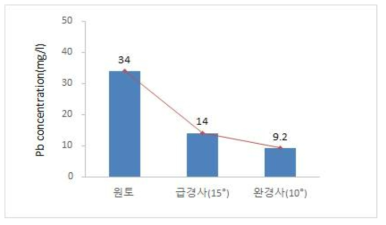 저농도 오염토의 처리에 따른 납(Pb)의 농도 변화