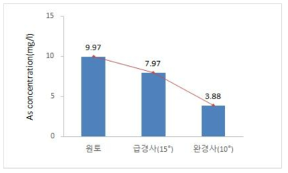 저농도 오염토의 처리에 따른 비소(As)의 농도 변화