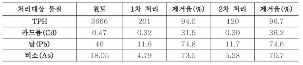 오염토의 처리대상 물질 및 농도변화(Mg/Kg)