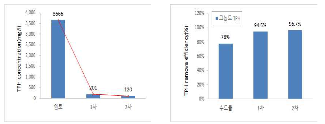 TPH의 처리 횟수에 따른 농도 변화 및 제거율