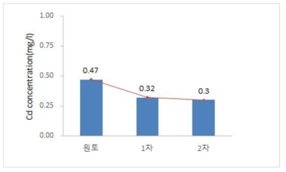 카드뮴(Cd)의 처리 횟수에 따른 농도 변화