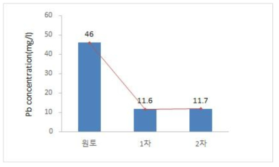 납(Pb)의 처리 횟수에 따른 농도 변화