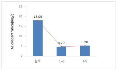 비소(As)의 처리 횟수에 따른 농도 변화