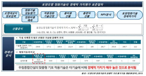 경제성 분석