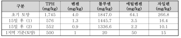 TPH, BTEX 농도