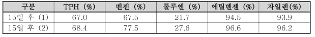 TPH, BTEX 제거율