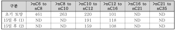 TPH Fraction 지방족 농도