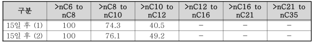 TPH Fraction 방향족 제거율