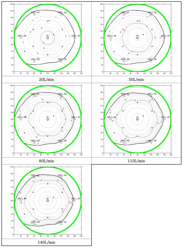 주입유량별 고심도 등압력분포