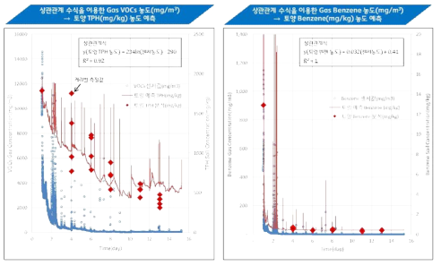 토양농도와 대기농도의 상관관계 수식을 이용한 토양제거농도 예측