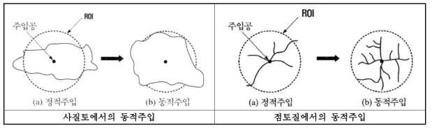 토성별 동적주입