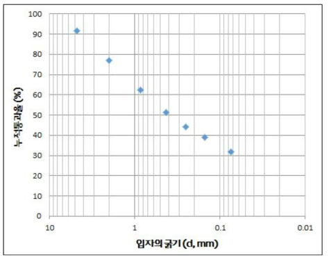 현장실증토양 입도 분포 곡선
