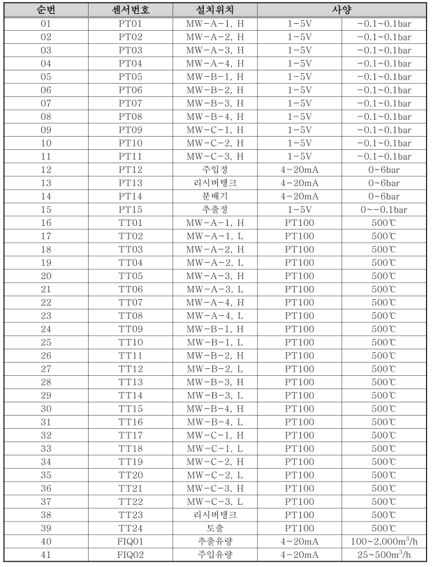 센서 및 계측기 사양