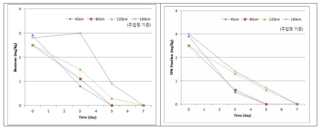 시간에 따른 벤젠, VOCs 농도