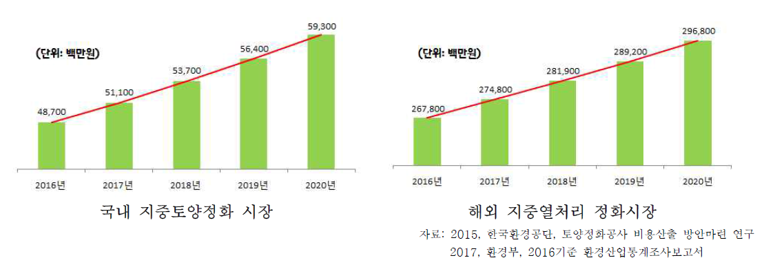 국내외 지중토양정화 시장