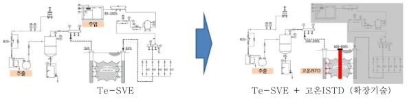 고온ISTD 확장기술 접목 예시