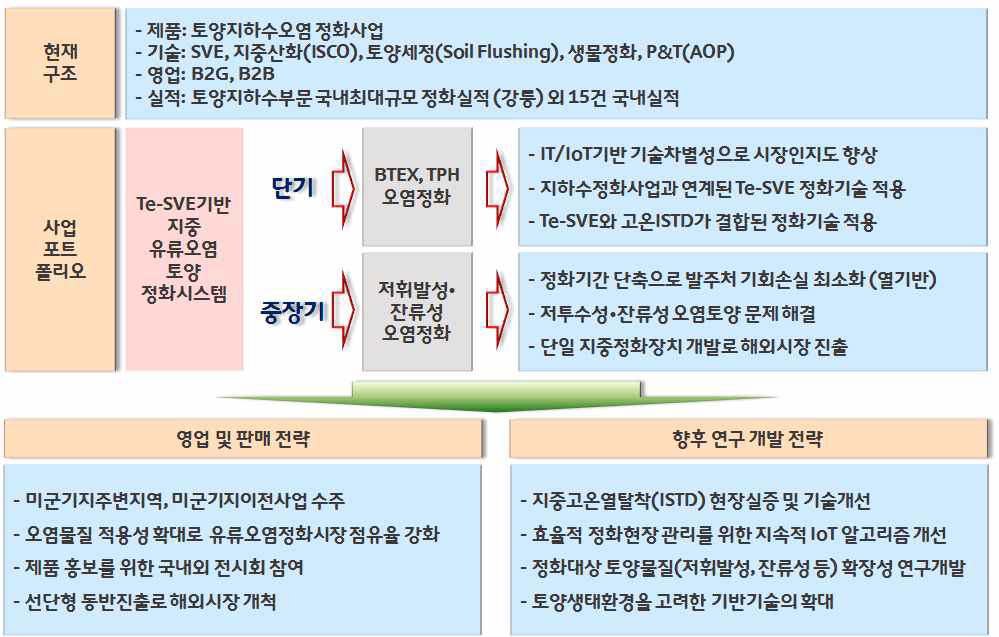 사업화 포트폴리오