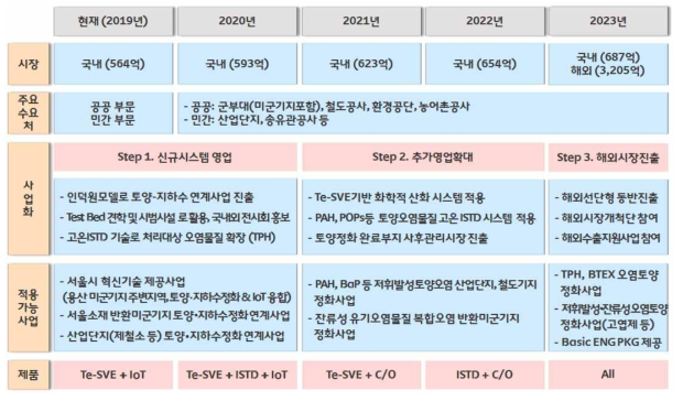 사업화 로드맵