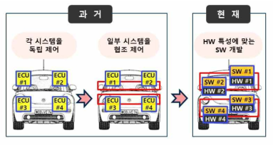 자동차 전장화 진화방향