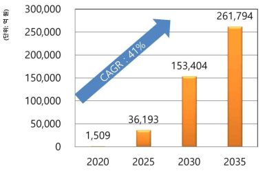 자율주행자동차 분야의 국내 시장규모 및 전망
