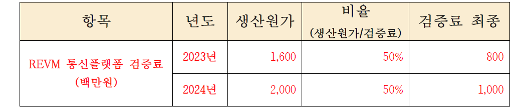 (주)네오세스텍의 생산원가 검토