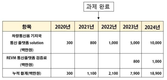 (주)네오세스텍의 차량통신용 기지국 통신 플랫폼 solution 매출 및 REVM 기술 검증 매출