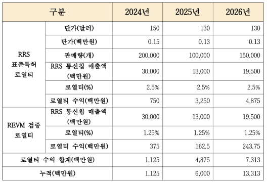 RRS 통신칩의 매출로 인해 (주)네오세스텍이 받는 로열티