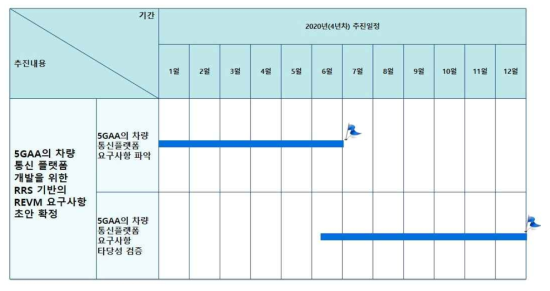 EVM 개발방안 초안 확정을 위한 4차년도 추진일정