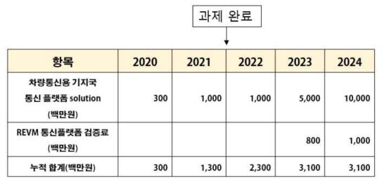 (주)네오세스텍의 차량통신용 기지국 통신 플랫폼 solution 매출 및 REVM 기술 검증 매출