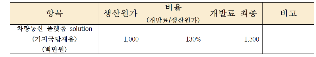 차량통신용 기지국 통신 플랫폼 solution 생산원가 검토