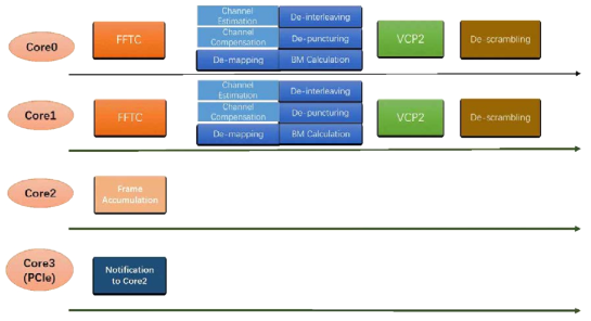 IEEE 802.11ac 디코딩 프로세싱을 위한 멀티코어 프로그래밍 설계